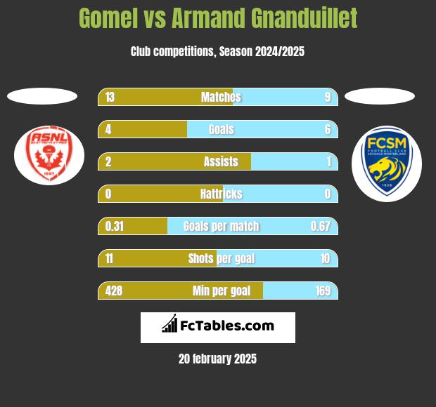 Gomel vs Armand Gnanduillet h2h player stats