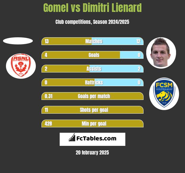 Gomel vs Dimitri Lienard h2h player stats