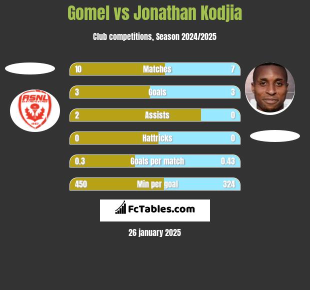 Gomel vs Jonathan Kodjia h2h player stats