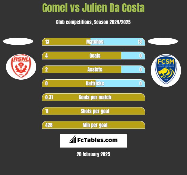 Gomel vs Julien Da Costa h2h player stats