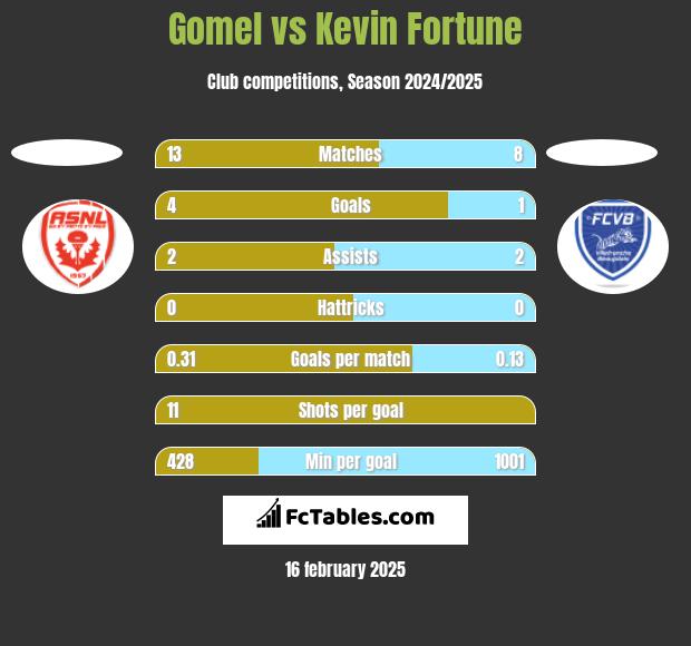 Gomel vs Kevin Fortune h2h player stats