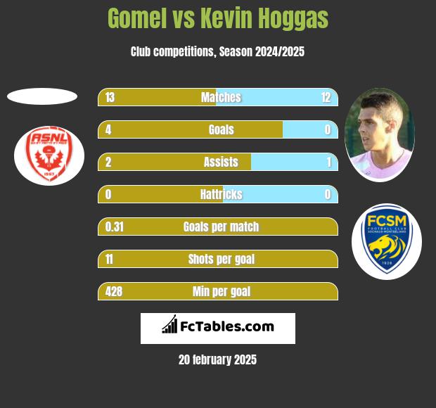 Gomel vs Kevin Hoggas h2h player stats