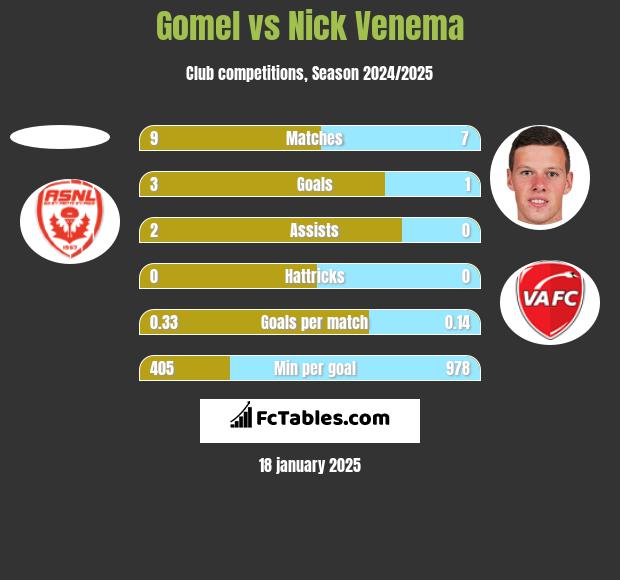 Gomel vs Nick Venema h2h player stats