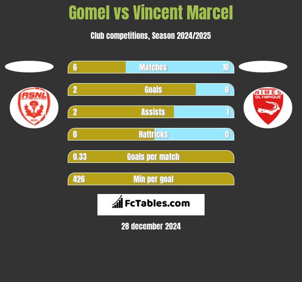 Gomel vs Vincent Marcel h2h player stats