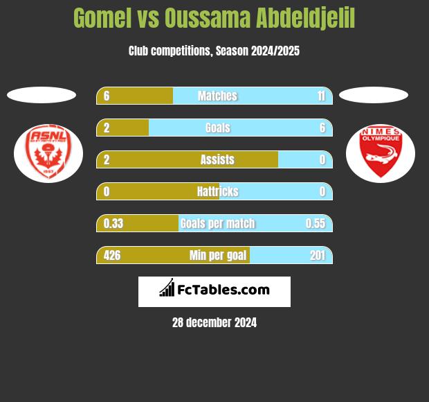 Gomel vs Oussama Abdeldjelil h2h player stats