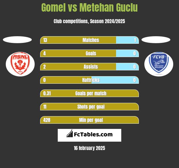 Gomel vs Metehan Guclu h2h player stats