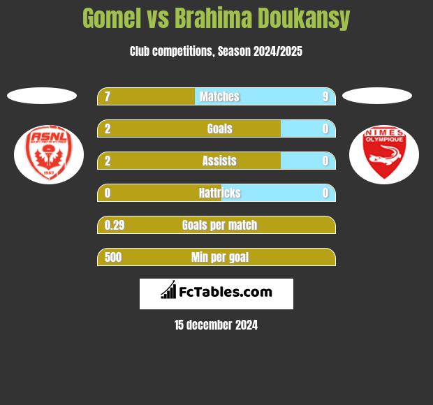 Gomel vs Brahima Doukansy h2h player stats