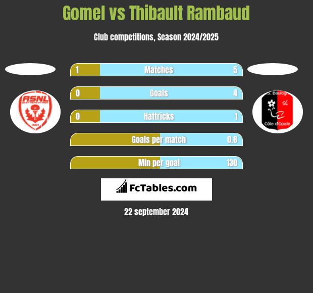 Gomel vs Thibault Rambaud h2h player stats