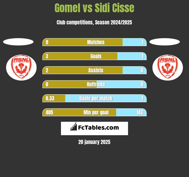 Gomel vs Sidi Cisse h2h player stats