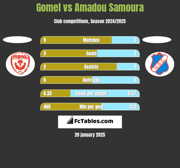 Gomel vs Amadou Samoura h2h player stats