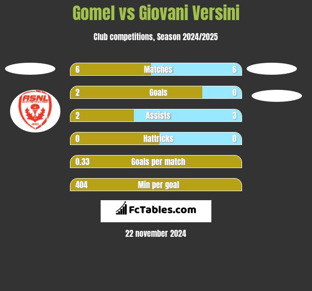 Gomel vs Giovani Versini h2h player stats