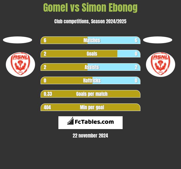 Gomel vs Simon Ebonog h2h player stats