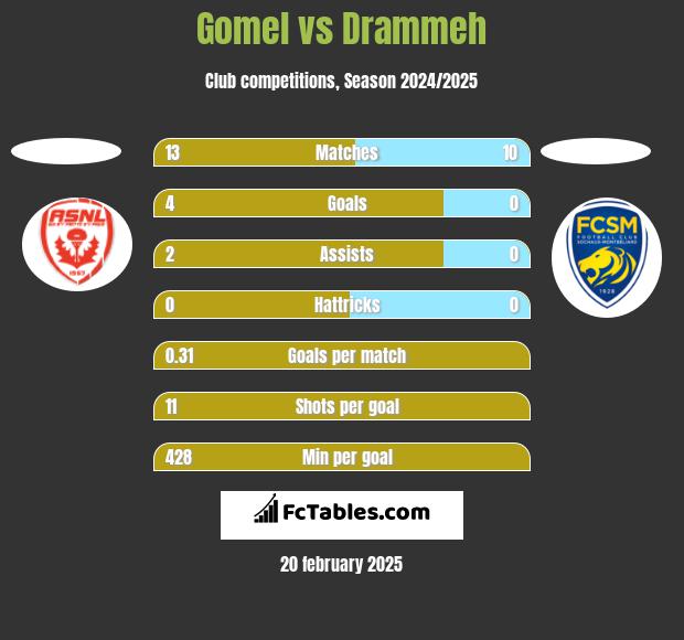 Gomel vs Drammeh h2h player stats