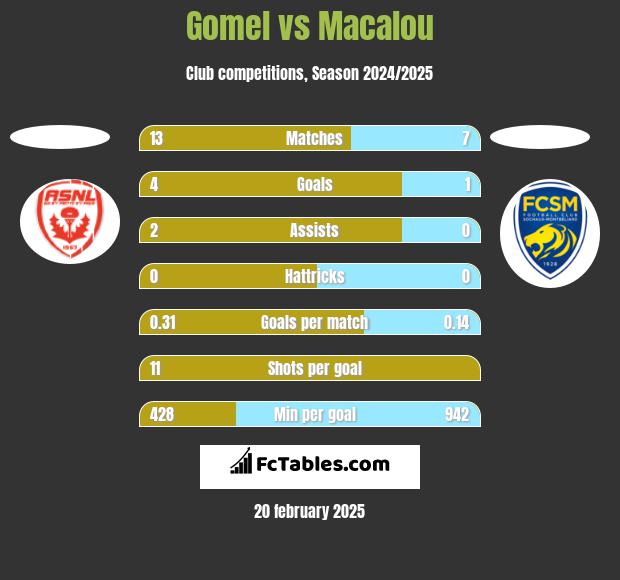 Gomel vs Macalou h2h player stats