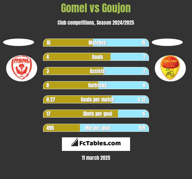 Gomel vs Goujon h2h player stats