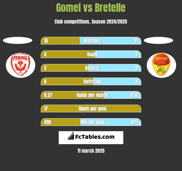 Gomel vs Bretelle h2h player stats