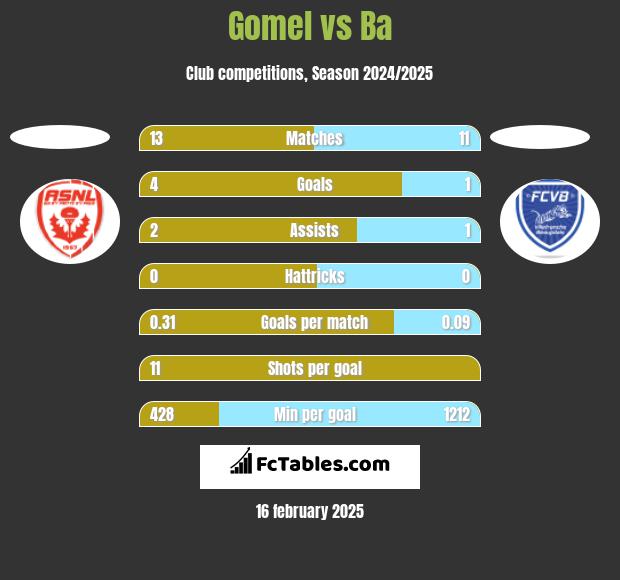 Gomel vs Ba h2h player stats