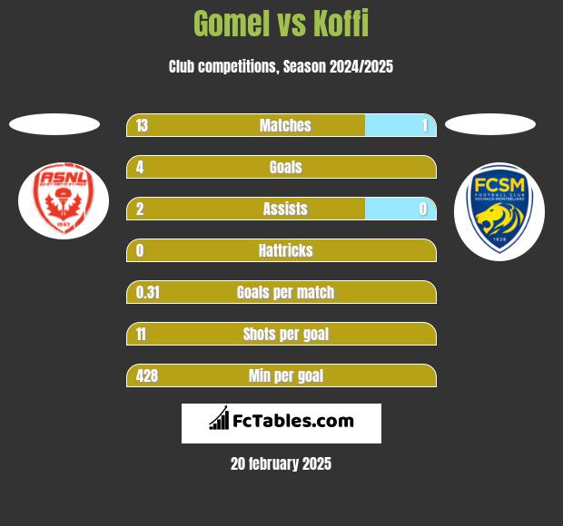 Gomel vs Koffi h2h player stats