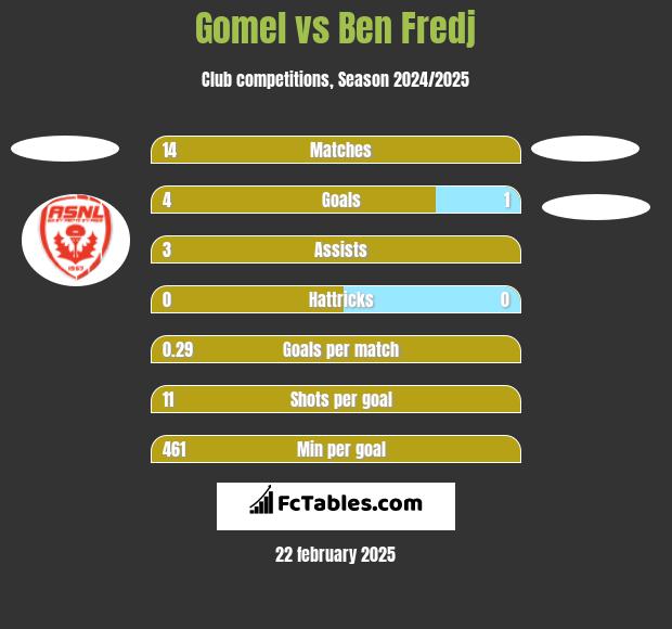 Gomel vs Ben Fredj h2h player stats