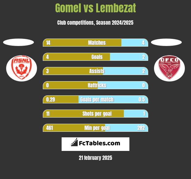 Gomel vs Lembezat h2h player stats