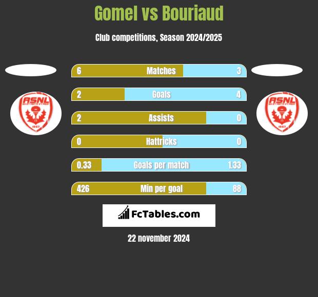 Gomel vs Bouriaud h2h player stats