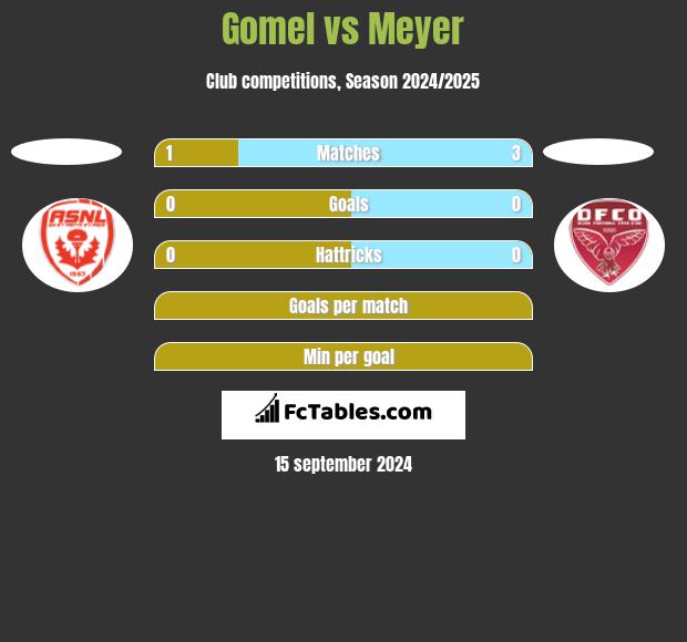 Gomel vs Meyer h2h player stats