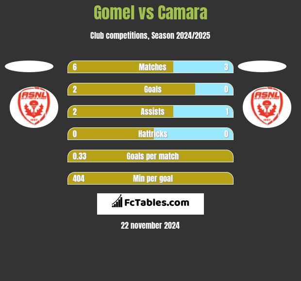 Gomel vs Camara h2h player stats