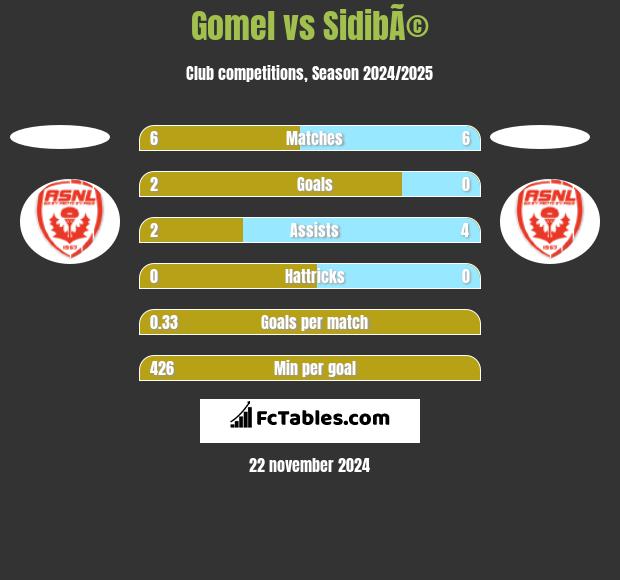 Gomel vs SidibÃ© h2h player stats