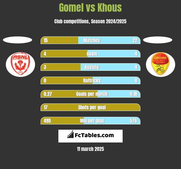 Gomel vs Khous h2h player stats