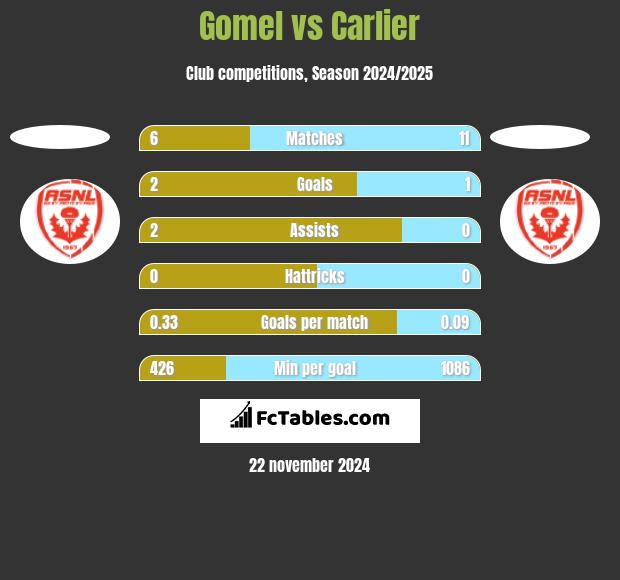 Gomel vs Carlier h2h player stats