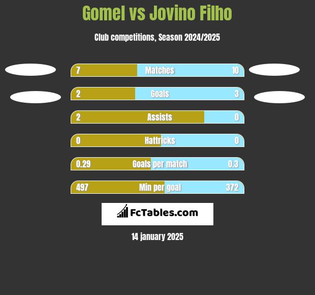 Gomel vs Jovino Filho h2h player stats