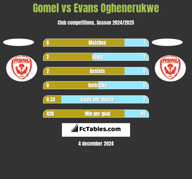 Gomel vs Evans Oghenerukwe h2h player stats