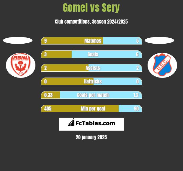 Gomel vs Sery h2h player stats