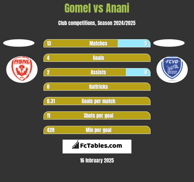 Gomel vs Anani h2h player stats