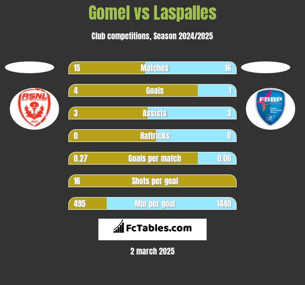 Gomel vs Laspalles h2h player stats