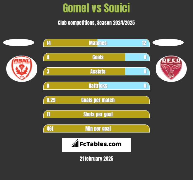 Gomel vs Souici h2h player stats