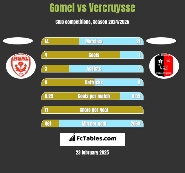 Gomel vs Vercruysse h2h player stats