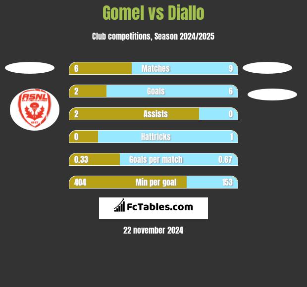 Gomel vs Diallo h2h player stats