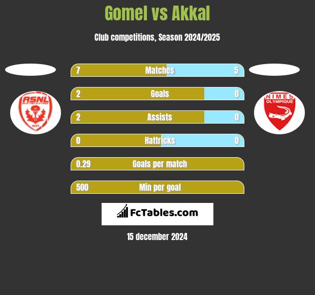 Gomel vs Akkal h2h player stats