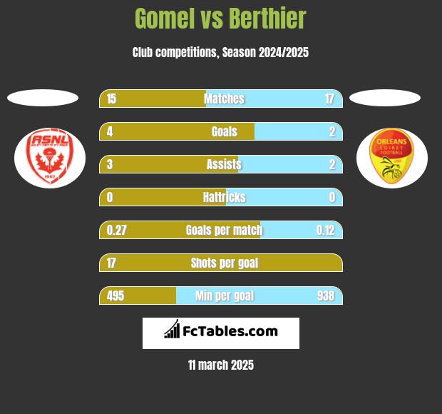 Gomel vs Berthier h2h player stats