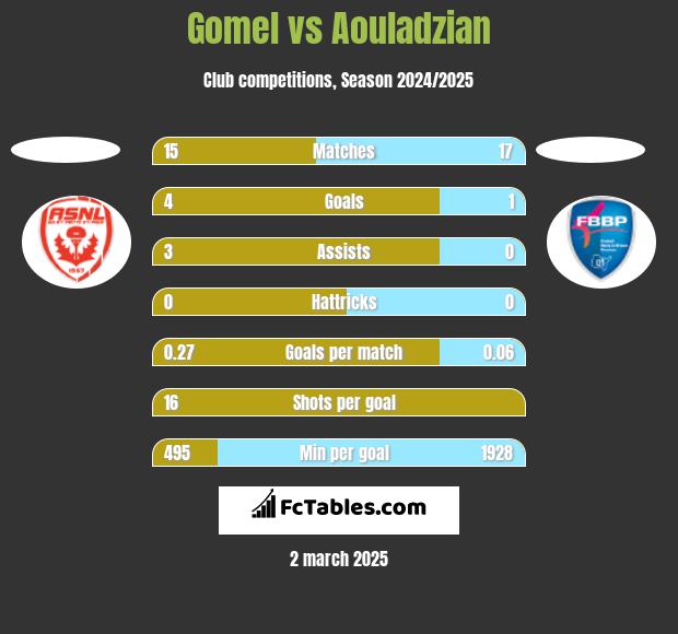 Gomel vs Aouladzian h2h player stats