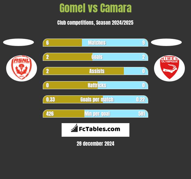 Gomel vs Camara h2h player stats