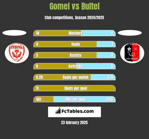 Gomel vs Bultel h2h player stats