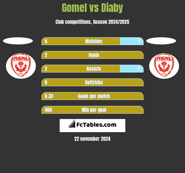 Gomel vs Diaby h2h player stats