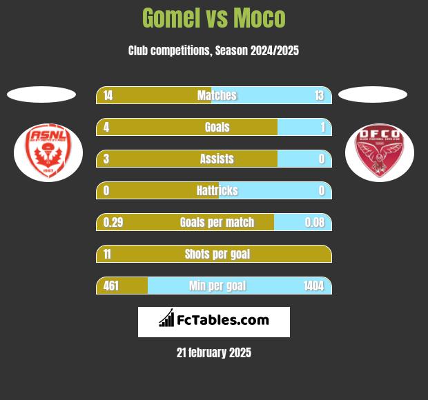 Gomel vs Moco h2h player stats