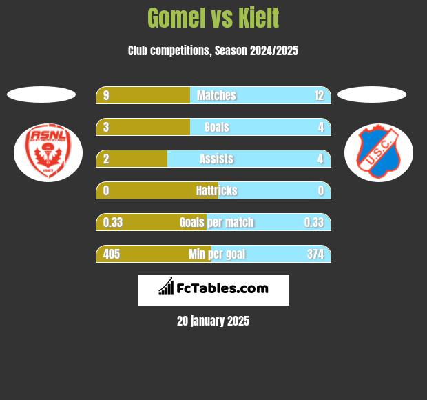 Gomel vs Kielt h2h player stats