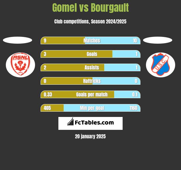 Gomel vs Bourgault h2h player stats