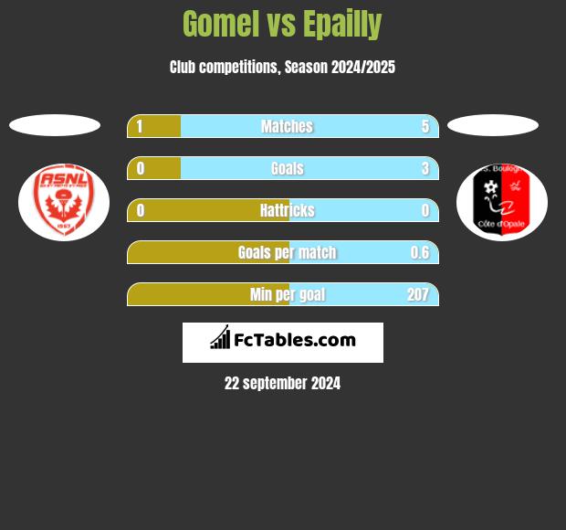 Gomel vs Epailly h2h player stats