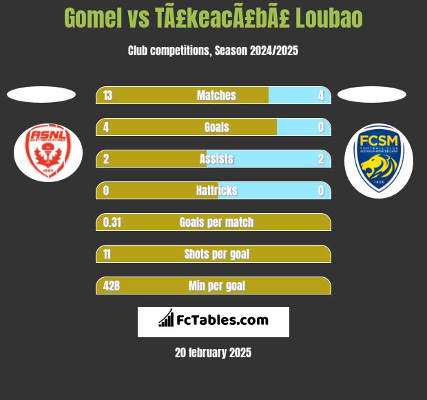 Gomel vs TÃ£keacÃ£bÃ£ Loubao h2h player stats