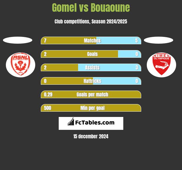 Gomel vs Bouaoune h2h player stats